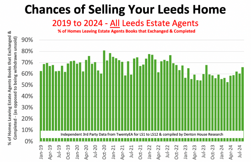 chances_of_selling_your_leeds_home_800