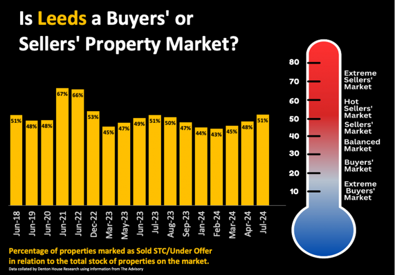 leeds_a_buyer_or_seller_market_800