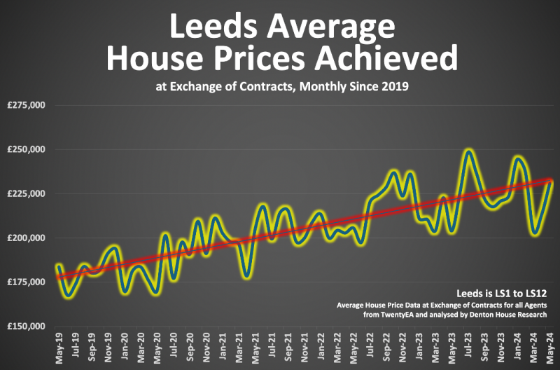 leeds_average_house_prices_800