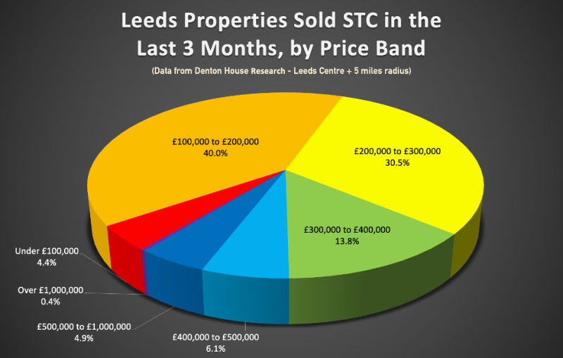 leeds_props_sold_sstc_800