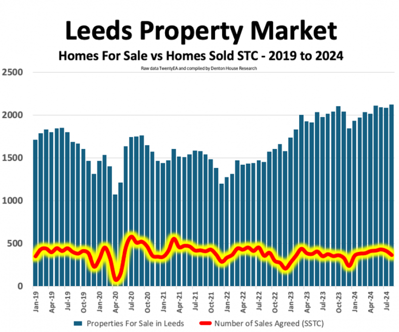 leeds_sales_v_sales_stc_800