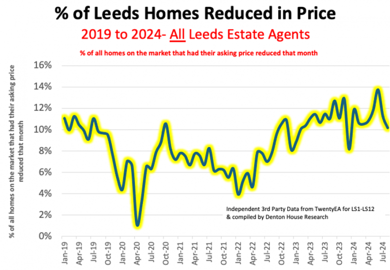 percentage_of_leeds_800