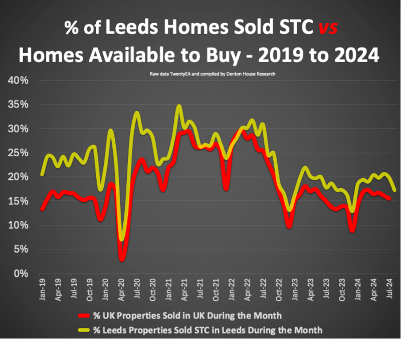 percentage_of_leeds_homes_800